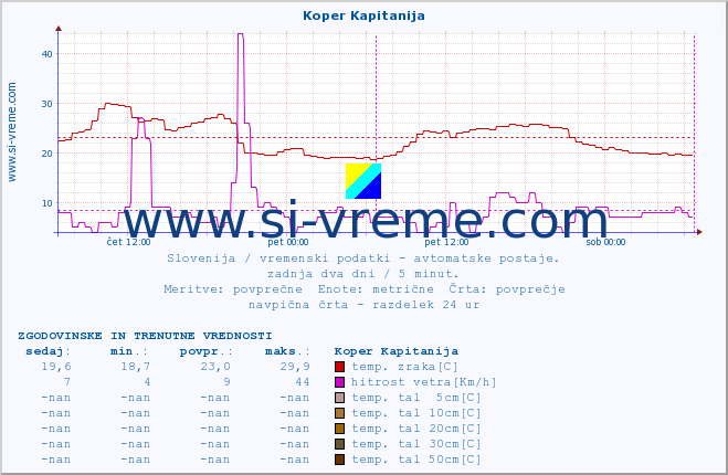 POVPREČJE :: Koper Kapitanija :: temp. zraka | vlaga | smer vetra | hitrost vetra | sunki vetra | tlak | padavine | sonce | temp. tal  5cm | temp. tal 10cm | temp. tal 20cm | temp. tal 30cm | temp. tal 50cm :: zadnja dva dni / 5 minut.