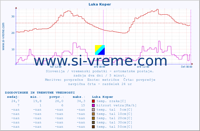 POVPREČJE :: Luka Koper :: temp. zraka | vlaga | smer vetra | hitrost vetra | sunki vetra | tlak | padavine | sonce | temp. tal  5cm | temp. tal 10cm | temp. tal 20cm | temp. tal 30cm | temp. tal 50cm :: zadnja dva dni / 5 minut.