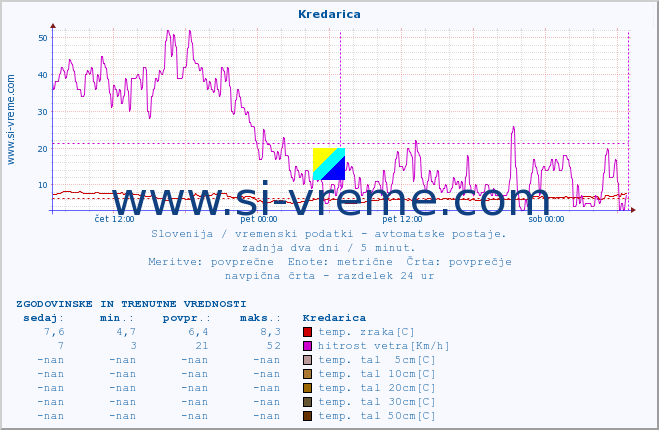 POVPREČJE :: Kredarica :: temp. zraka | vlaga | smer vetra | hitrost vetra | sunki vetra | tlak | padavine | sonce | temp. tal  5cm | temp. tal 10cm | temp. tal 20cm | temp. tal 30cm | temp. tal 50cm :: zadnja dva dni / 5 minut.