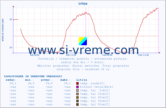 POVPREČJE :: Litija :: temp. zraka | vlaga | smer vetra | hitrost vetra | sunki vetra | tlak | padavine | sonce | temp. tal  5cm | temp. tal 10cm | temp. tal 20cm | temp. tal 30cm | temp. tal 50cm :: zadnja dva dni / 5 minut.