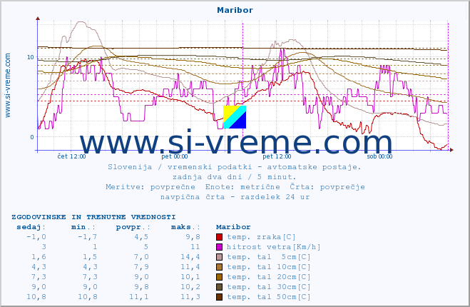 POVPREČJE :: Maribor :: temp. zraka | vlaga | smer vetra | hitrost vetra | sunki vetra | tlak | padavine | sonce | temp. tal  5cm | temp. tal 10cm | temp. tal 20cm | temp. tal 30cm | temp. tal 50cm :: zadnja dva dni / 5 minut.