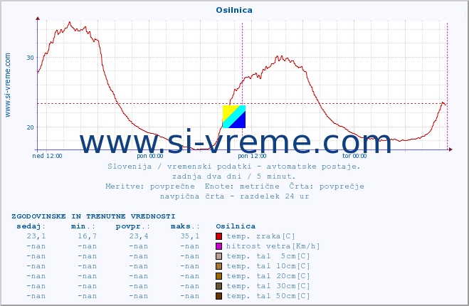 POVPREČJE :: Osilnica :: temp. zraka | vlaga | smer vetra | hitrost vetra | sunki vetra | tlak | padavine | sonce | temp. tal  5cm | temp. tal 10cm | temp. tal 20cm | temp. tal 30cm | temp. tal 50cm :: zadnja dva dni / 5 minut.