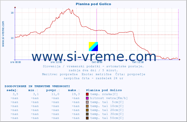 POVPREČJE :: Planina pod Golico :: temp. zraka | vlaga | smer vetra | hitrost vetra | sunki vetra | tlak | padavine | sonce | temp. tal  5cm | temp. tal 10cm | temp. tal 20cm | temp. tal 30cm | temp. tal 50cm :: zadnja dva dni / 5 minut.