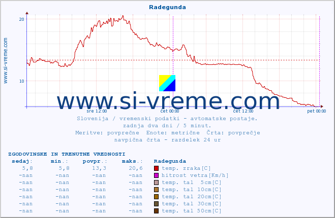 POVPREČJE :: Radegunda :: temp. zraka | vlaga | smer vetra | hitrost vetra | sunki vetra | tlak | padavine | sonce | temp. tal  5cm | temp. tal 10cm | temp. tal 20cm | temp. tal 30cm | temp. tal 50cm :: zadnja dva dni / 5 minut.