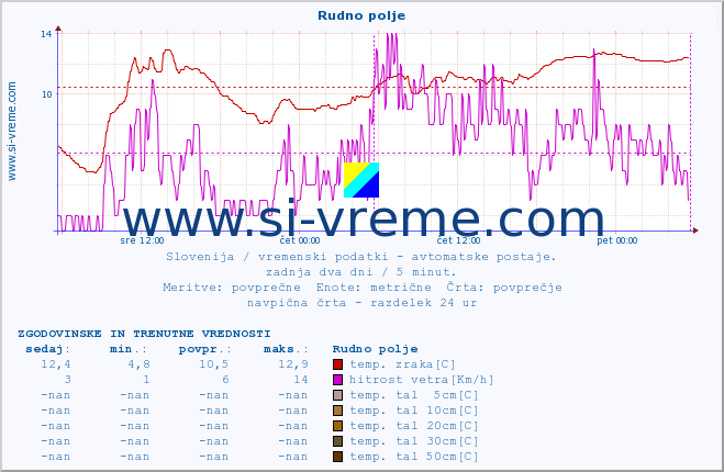 POVPREČJE :: Rudno polje :: temp. zraka | vlaga | smer vetra | hitrost vetra | sunki vetra | tlak | padavine | sonce | temp. tal  5cm | temp. tal 10cm | temp. tal 20cm | temp. tal 30cm | temp. tal 50cm :: zadnja dva dni / 5 minut.