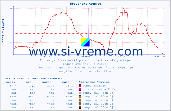 POVPREČJE :: Slovenske Konjice :: temp. zraka | vlaga | smer vetra | hitrost vetra | sunki vetra | tlak | padavine | sonce | temp. tal  5cm | temp. tal 10cm | temp. tal 20cm | temp. tal 30cm | temp. tal 50cm :: zadnja dva dni / 5 minut.