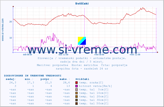 POVPREČJE :: Sviščaki :: temp. zraka | vlaga | smer vetra | hitrost vetra | sunki vetra | tlak | padavine | sonce | temp. tal  5cm | temp. tal 10cm | temp. tal 20cm | temp. tal 30cm | temp. tal 50cm :: zadnja dva dni / 5 minut.