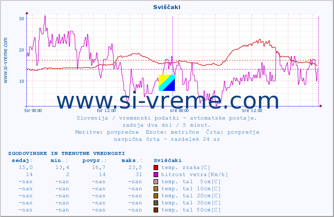 POVPREČJE :: Sviščaki :: temp. zraka | vlaga | smer vetra | hitrost vetra | sunki vetra | tlak | padavine | sonce | temp. tal  5cm | temp. tal 10cm | temp. tal 20cm | temp. tal 30cm | temp. tal 50cm :: zadnja dva dni / 5 minut.