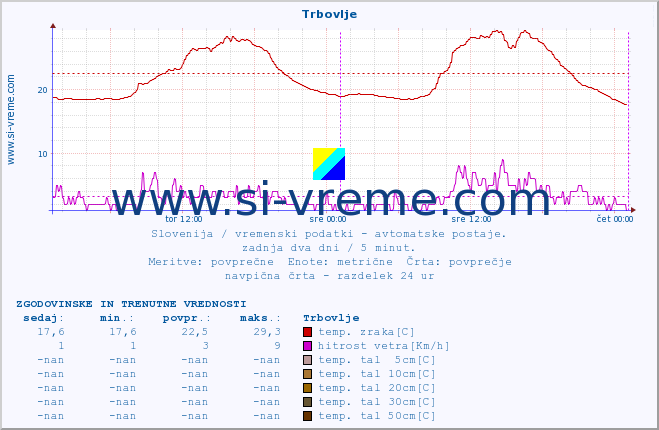 POVPREČJE :: Trbovlje :: temp. zraka | vlaga | smer vetra | hitrost vetra | sunki vetra | tlak | padavine | sonce | temp. tal  5cm | temp. tal 10cm | temp. tal 20cm | temp. tal 30cm | temp. tal 50cm :: zadnja dva dni / 5 minut.