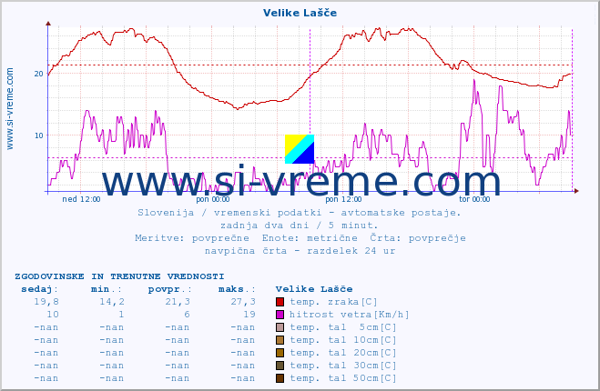 POVPREČJE :: Velike Lašče :: temp. zraka | vlaga | smer vetra | hitrost vetra | sunki vetra | tlak | padavine | sonce | temp. tal  5cm | temp. tal 10cm | temp. tal 20cm | temp. tal 30cm | temp. tal 50cm :: zadnja dva dni / 5 minut.