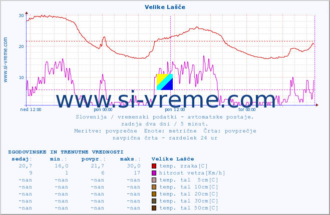 POVPREČJE :: Velike Lašče :: temp. zraka | vlaga | smer vetra | hitrost vetra | sunki vetra | tlak | padavine | sonce | temp. tal  5cm | temp. tal 10cm | temp. tal 20cm | temp. tal 30cm | temp. tal 50cm :: zadnja dva dni / 5 minut.