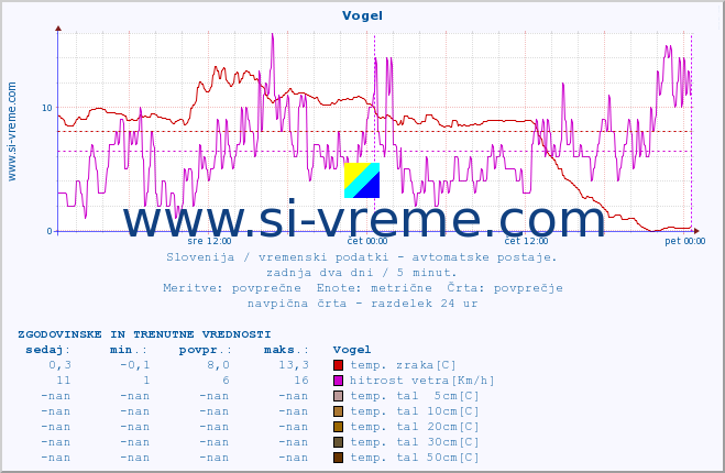 POVPREČJE :: Vogel :: temp. zraka | vlaga | smer vetra | hitrost vetra | sunki vetra | tlak | padavine | sonce | temp. tal  5cm | temp. tal 10cm | temp. tal 20cm | temp. tal 30cm | temp. tal 50cm :: zadnja dva dni / 5 minut.