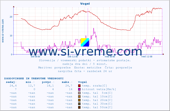 POVPREČJE :: Vogel :: temp. zraka | vlaga | smer vetra | hitrost vetra | sunki vetra | tlak | padavine | sonce | temp. tal  5cm | temp. tal 10cm | temp. tal 20cm | temp. tal 30cm | temp. tal 50cm :: zadnja dva dni / 5 minut.