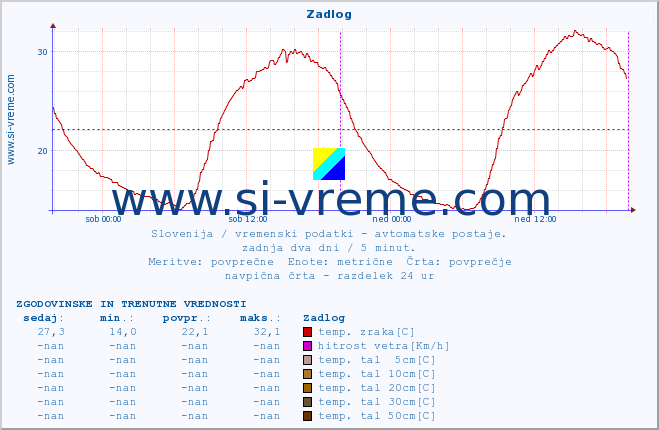 POVPREČJE :: Zadlog :: temp. zraka | vlaga | smer vetra | hitrost vetra | sunki vetra | tlak | padavine | sonce | temp. tal  5cm | temp. tal 10cm | temp. tal 20cm | temp. tal 30cm | temp. tal 50cm :: zadnja dva dni / 5 minut.