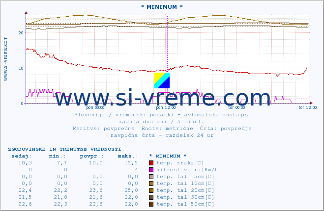 POVPREČJE :: * MINIMUM * :: temp. zraka | vlaga | smer vetra | hitrost vetra | sunki vetra | tlak | padavine | sonce | temp. tal  5cm | temp. tal 10cm | temp. tal 20cm | temp. tal 30cm | temp. tal 50cm :: zadnja dva dni / 5 minut.