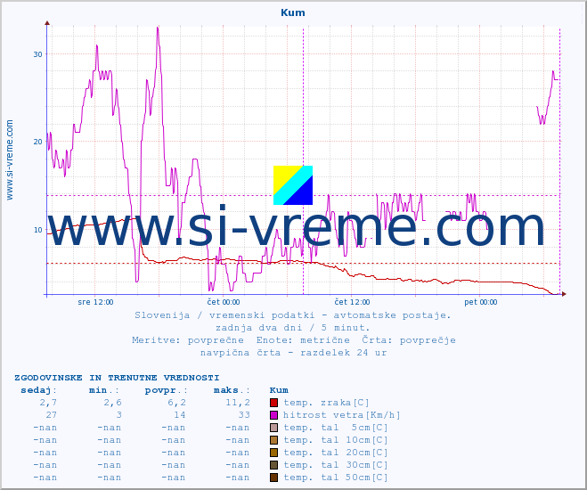 POVPREČJE :: Kum :: temp. zraka | vlaga | smer vetra | hitrost vetra | sunki vetra | tlak | padavine | sonce | temp. tal  5cm | temp. tal 10cm | temp. tal 20cm | temp. tal 30cm | temp. tal 50cm :: zadnja dva dni / 5 minut.