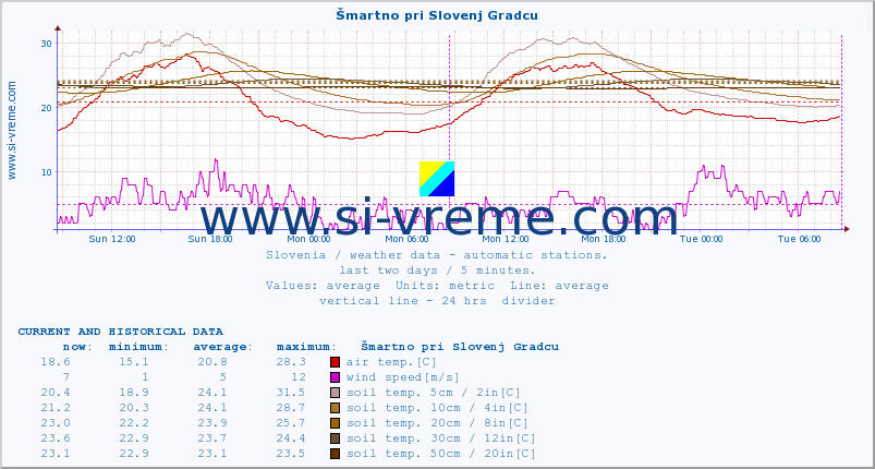  :: Šmartno pri Slovenj Gradcu :: air temp. | humi- dity | wind dir. | wind speed | wind gusts | air pressure | precipi- tation | sun strength | soil temp. 5cm / 2in | soil temp. 10cm / 4in | soil temp. 20cm / 8in | soil temp. 30cm / 12in | soil temp. 50cm / 20in :: last two days / 5 minutes.