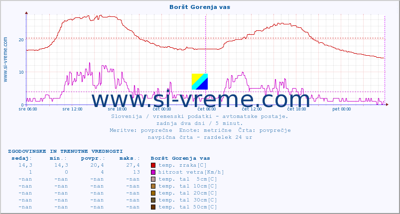 POVPREČJE :: Boršt Gorenja vas :: temp. zraka | vlaga | smer vetra | hitrost vetra | sunki vetra | tlak | padavine | sonce | temp. tal  5cm | temp. tal 10cm | temp. tal 20cm | temp. tal 30cm | temp. tal 50cm :: zadnja dva dni / 5 minut.