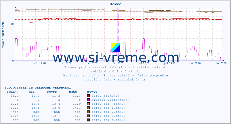 POVPREČJE :: Bovec :: temp. zraka | vlaga | smer vetra | hitrost vetra | sunki vetra | tlak | padavine | sonce | temp. tal  5cm | temp. tal 10cm | temp. tal 20cm | temp. tal 30cm | temp. tal 50cm :: zadnja dva dni / 5 minut.