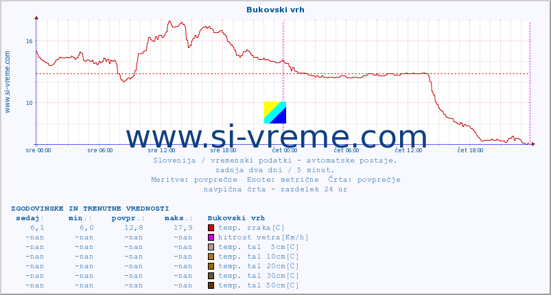 POVPREČJE :: Bukovski vrh :: temp. zraka | vlaga | smer vetra | hitrost vetra | sunki vetra | tlak | padavine | sonce | temp. tal  5cm | temp. tal 10cm | temp. tal 20cm | temp. tal 30cm | temp. tal 50cm :: zadnja dva dni / 5 minut.