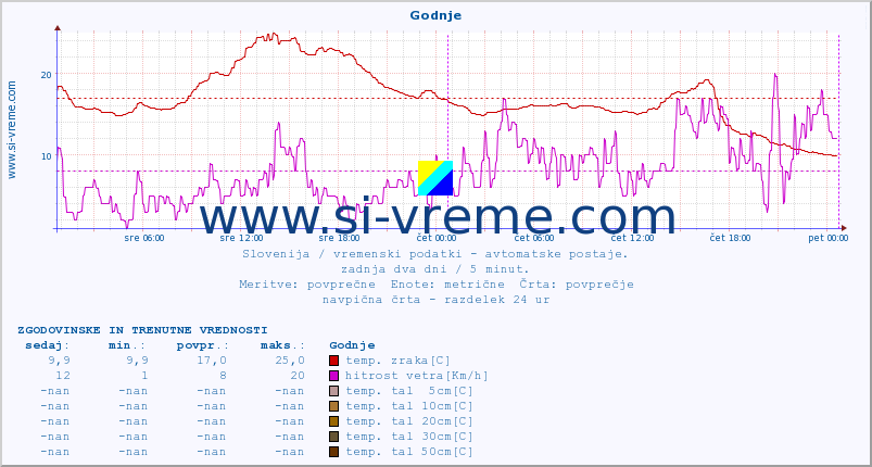 POVPREČJE :: Godnje :: temp. zraka | vlaga | smer vetra | hitrost vetra | sunki vetra | tlak | padavine | sonce | temp. tal  5cm | temp. tal 10cm | temp. tal 20cm | temp. tal 30cm | temp. tal 50cm :: zadnja dva dni / 5 minut.