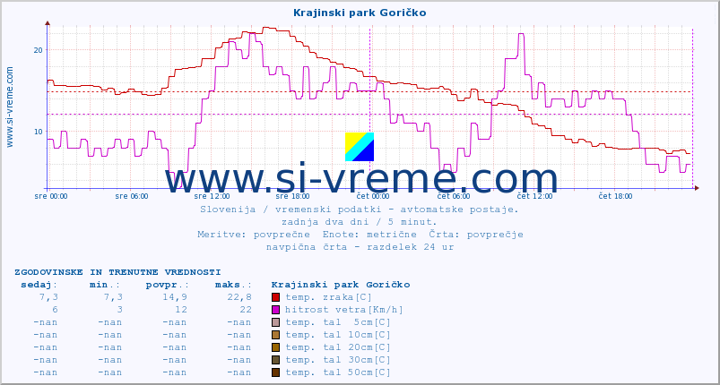 POVPREČJE :: Krajinski park Goričko :: temp. zraka | vlaga | smer vetra | hitrost vetra | sunki vetra | tlak | padavine | sonce | temp. tal  5cm | temp. tal 10cm | temp. tal 20cm | temp. tal 30cm | temp. tal 50cm :: zadnja dva dni / 5 minut.