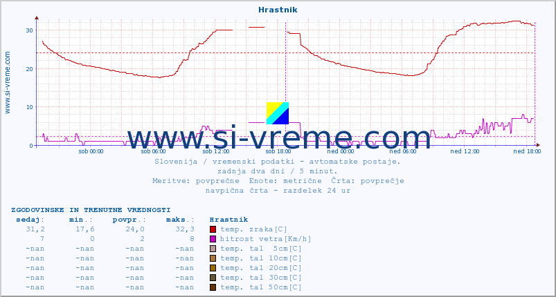 POVPREČJE :: Hrastnik :: temp. zraka | vlaga | smer vetra | hitrost vetra | sunki vetra | tlak | padavine | sonce | temp. tal  5cm | temp. tal 10cm | temp. tal 20cm | temp. tal 30cm | temp. tal 50cm :: zadnja dva dni / 5 minut.