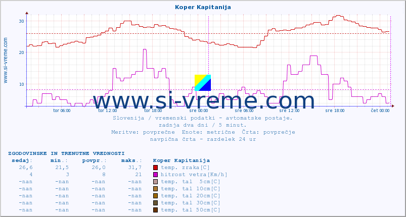 POVPREČJE :: Koper Kapitanija :: temp. zraka | vlaga | smer vetra | hitrost vetra | sunki vetra | tlak | padavine | sonce | temp. tal  5cm | temp. tal 10cm | temp. tal 20cm | temp. tal 30cm | temp. tal 50cm :: zadnja dva dni / 5 minut.