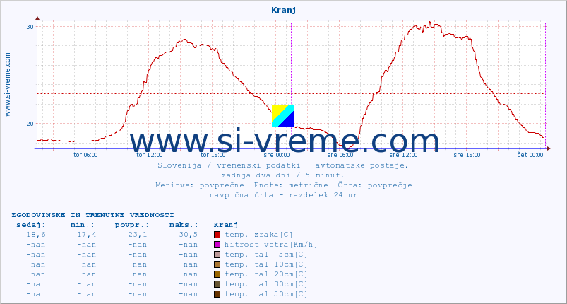 POVPREČJE :: Kranj :: temp. zraka | vlaga | smer vetra | hitrost vetra | sunki vetra | tlak | padavine | sonce | temp. tal  5cm | temp. tal 10cm | temp. tal 20cm | temp. tal 30cm | temp. tal 50cm :: zadnja dva dni / 5 minut.