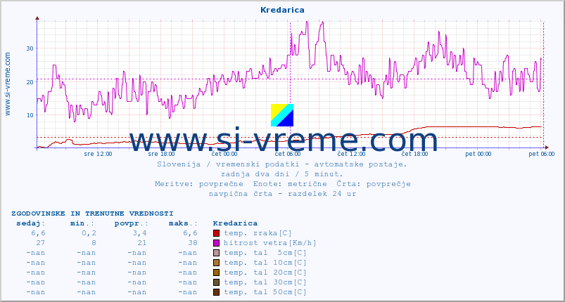 POVPREČJE :: Kredarica :: temp. zraka | vlaga | smer vetra | hitrost vetra | sunki vetra | tlak | padavine | sonce | temp. tal  5cm | temp. tal 10cm | temp. tal 20cm | temp. tal 30cm | temp. tal 50cm :: zadnja dva dni / 5 minut.