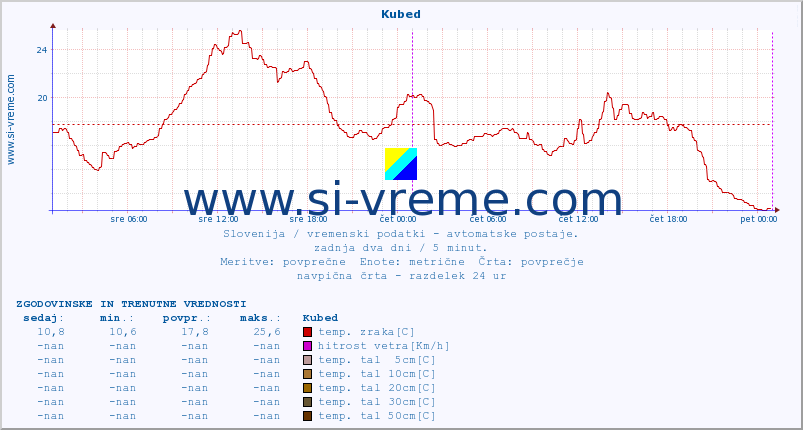 POVPREČJE :: Kubed :: temp. zraka | vlaga | smer vetra | hitrost vetra | sunki vetra | tlak | padavine | sonce | temp. tal  5cm | temp. tal 10cm | temp. tal 20cm | temp. tal 30cm | temp. tal 50cm :: zadnja dva dni / 5 minut.