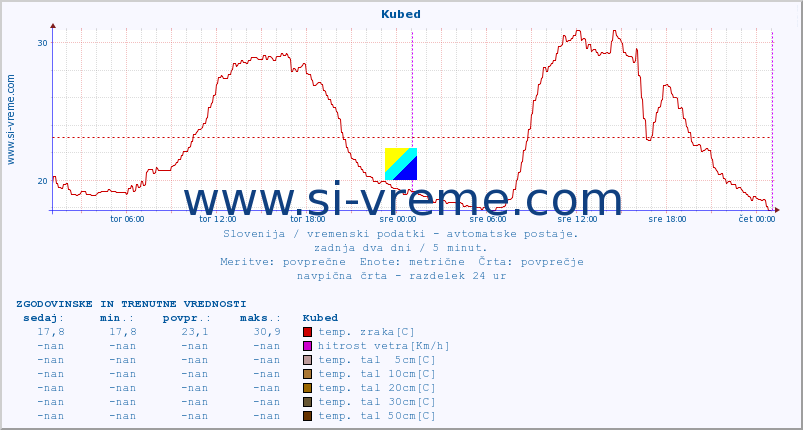 POVPREČJE :: Kubed :: temp. zraka | vlaga | smer vetra | hitrost vetra | sunki vetra | tlak | padavine | sonce | temp. tal  5cm | temp. tal 10cm | temp. tal 20cm | temp. tal 30cm | temp. tal 50cm :: zadnja dva dni / 5 minut.