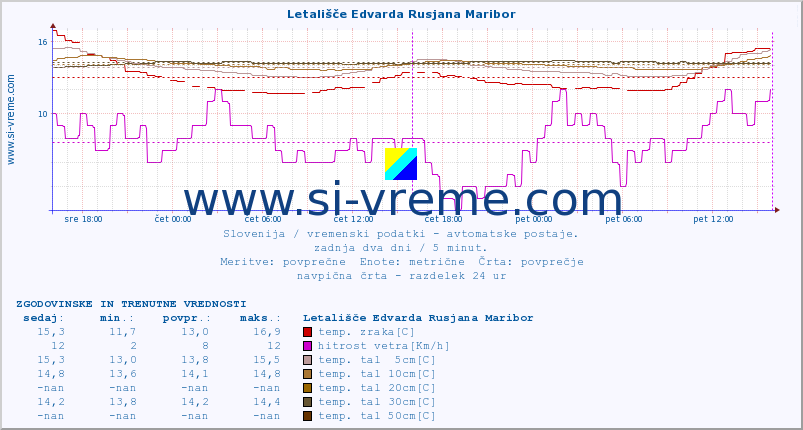 POVPREČJE :: Letališče Edvarda Rusjana Maribor :: temp. zraka | vlaga | smer vetra | hitrost vetra | sunki vetra | tlak | padavine | sonce | temp. tal  5cm | temp. tal 10cm | temp. tal 20cm | temp. tal 30cm | temp. tal 50cm :: zadnja dva dni / 5 minut.