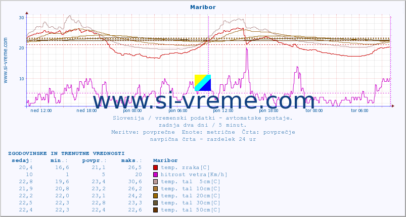 POVPREČJE :: Maribor :: temp. zraka | vlaga | smer vetra | hitrost vetra | sunki vetra | tlak | padavine | sonce | temp. tal  5cm | temp. tal 10cm | temp. tal 20cm | temp. tal 30cm | temp. tal 50cm :: zadnja dva dni / 5 minut.