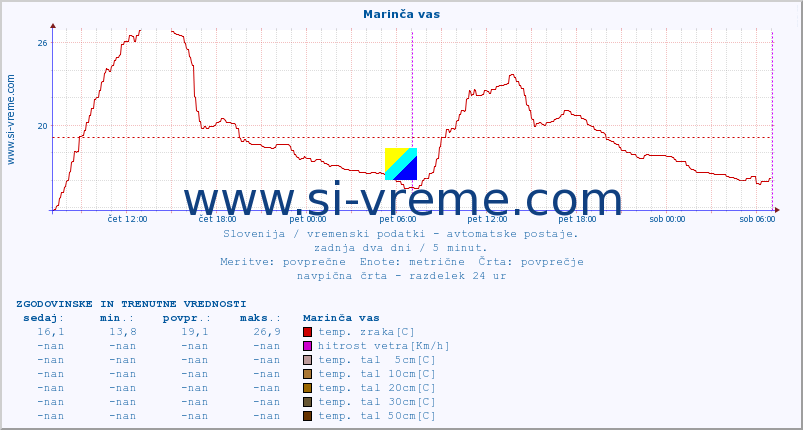 POVPREČJE :: Marinča vas :: temp. zraka | vlaga | smer vetra | hitrost vetra | sunki vetra | tlak | padavine | sonce | temp. tal  5cm | temp. tal 10cm | temp. tal 20cm | temp. tal 30cm | temp. tal 50cm :: zadnja dva dni / 5 minut.