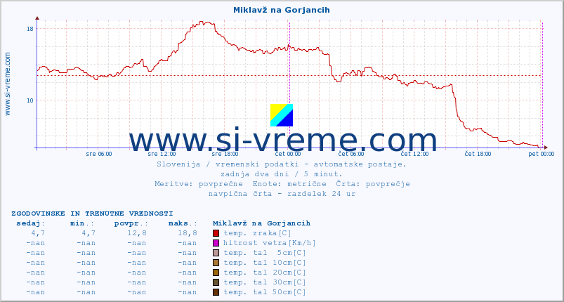 POVPREČJE :: Miklavž na Gorjancih :: temp. zraka | vlaga | smer vetra | hitrost vetra | sunki vetra | tlak | padavine | sonce | temp. tal  5cm | temp. tal 10cm | temp. tal 20cm | temp. tal 30cm | temp. tal 50cm :: zadnja dva dni / 5 minut.