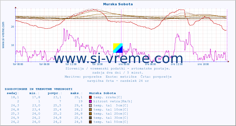 POVPREČJE :: Murska Sobota :: temp. zraka | vlaga | smer vetra | hitrost vetra | sunki vetra | tlak | padavine | sonce | temp. tal  5cm | temp. tal 10cm | temp. tal 20cm | temp. tal 30cm | temp. tal 50cm :: zadnja dva dni / 5 minut.