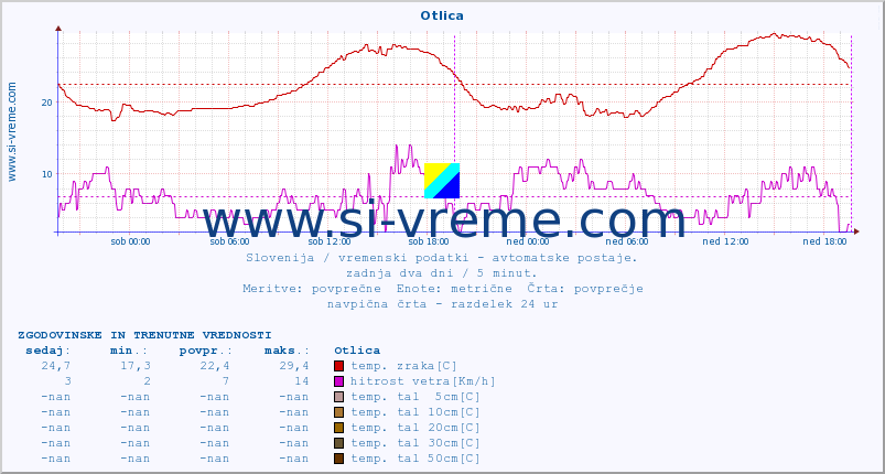 POVPREČJE :: Otlica :: temp. zraka | vlaga | smer vetra | hitrost vetra | sunki vetra | tlak | padavine | sonce | temp. tal  5cm | temp. tal 10cm | temp. tal 20cm | temp. tal 30cm | temp. tal 50cm :: zadnja dva dni / 5 minut.