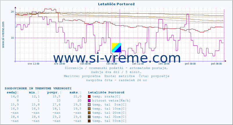 POVPREČJE :: Letališče Portorož :: temp. zraka | vlaga | smer vetra | hitrost vetra | sunki vetra | tlak | padavine | sonce | temp. tal  5cm | temp. tal 10cm | temp. tal 20cm | temp. tal 30cm | temp. tal 50cm :: zadnja dva dni / 5 minut.