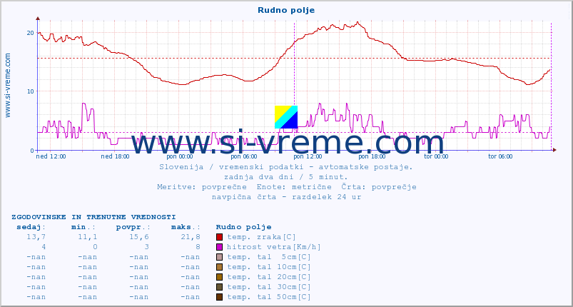 POVPREČJE :: Rudno polje :: temp. zraka | vlaga | smer vetra | hitrost vetra | sunki vetra | tlak | padavine | sonce | temp. tal  5cm | temp. tal 10cm | temp. tal 20cm | temp. tal 30cm | temp. tal 50cm :: zadnja dva dni / 5 minut.