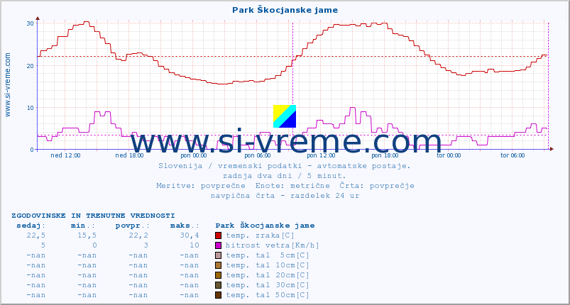 POVPREČJE :: Park Škocjanske jame :: temp. zraka | vlaga | smer vetra | hitrost vetra | sunki vetra | tlak | padavine | sonce | temp. tal  5cm | temp. tal 10cm | temp. tal 20cm | temp. tal 30cm | temp. tal 50cm :: zadnja dva dni / 5 minut.