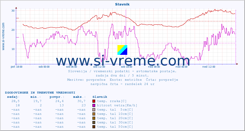 POVPREČJE :: Slavnik :: temp. zraka | vlaga | smer vetra | hitrost vetra | sunki vetra | tlak | padavine | sonce | temp. tal  5cm | temp. tal 10cm | temp. tal 20cm | temp. tal 30cm | temp. tal 50cm :: zadnja dva dni / 5 minut.