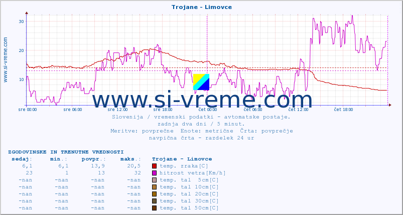 POVPREČJE :: Trojane - Limovce :: temp. zraka | vlaga | smer vetra | hitrost vetra | sunki vetra | tlak | padavine | sonce | temp. tal  5cm | temp. tal 10cm | temp. tal 20cm | temp. tal 30cm | temp. tal 50cm :: zadnja dva dni / 5 minut.