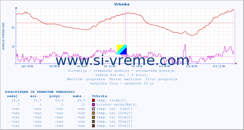 POVPREČJE :: Vrhnika :: temp. zraka | vlaga | smer vetra | hitrost vetra | sunki vetra | tlak | padavine | sonce | temp. tal  5cm | temp. tal 10cm | temp. tal 20cm | temp. tal 30cm | temp. tal 50cm :: zadnja dva dni / 5 minut.