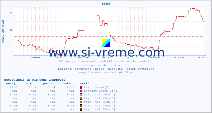 POVPREČJE :: Vršič :: temp. zraka | vlaga | smer vetra | hitrost vetra | sunki vetra | tlak | padavine | sonce | temp. tal  5cm | temp. tal 10cm | temp. tal 20cm | temp. tal 30cm | temp. tal 50cm :: zadnja dva dni / 5 minut.