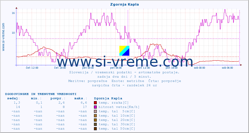 POVPREČJE :: Zgornja Kapla :: temp. zraka | vlaga | smer vetra | hitrost vetra | sunki vetra | tlak | padavine | sonce | temp. tal  5cm | temp. tal 10cm | temp. tal 20cm | temp. tal 30cm | temp. tal 50cm :: zadnja dva dni / 5 minut.