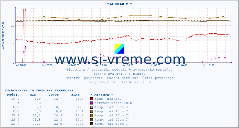 POVPREČJE :: * MINIMUM * :: temp. zraka | vlaga | smer vetra | hitrost vetra | sunki vetra | tlak | padavine | sonce | temp. tal  5cm | temp. tal 10cm | temp. tal 20cm | temp. tal 30cm | temp. tal 50cm :: zadnja dva dni / 5 minut.