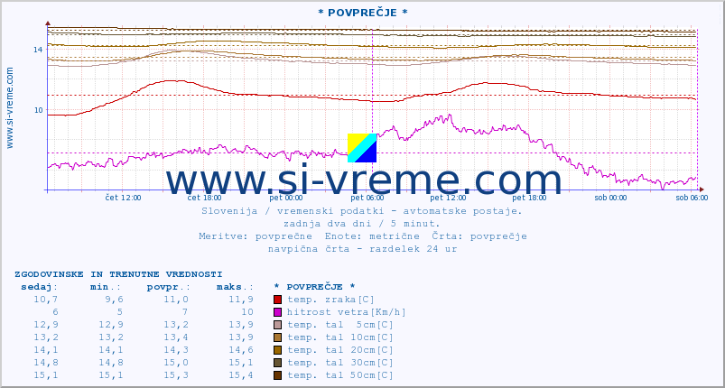 POVPREČJE :: * POVPREČJE * :: temp. zraka | vlaga | smer vetra | hitrost vetra | sunki vetra | tlak | padavine | sonce | temp. tal  5cm | temp. tal 10cm | temp. tal 20cm | temp. tal 30cm | temp. tal 50cm :: zadnja dva dni / 5 minut.