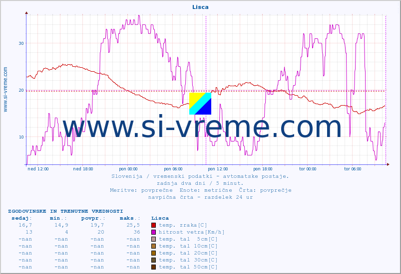 POVPREČJE :: Lisca :: temp. zraka | vlaga | smer vetra | hitrost vetra | sunki vetra | tlak | padavine | sonce | temp. tal  5cm | temp. tal 10cm | temp. tal 20cm | temp. tal 30cm | temp. tal 50cm :: zadnja dva dni / 5 minut.