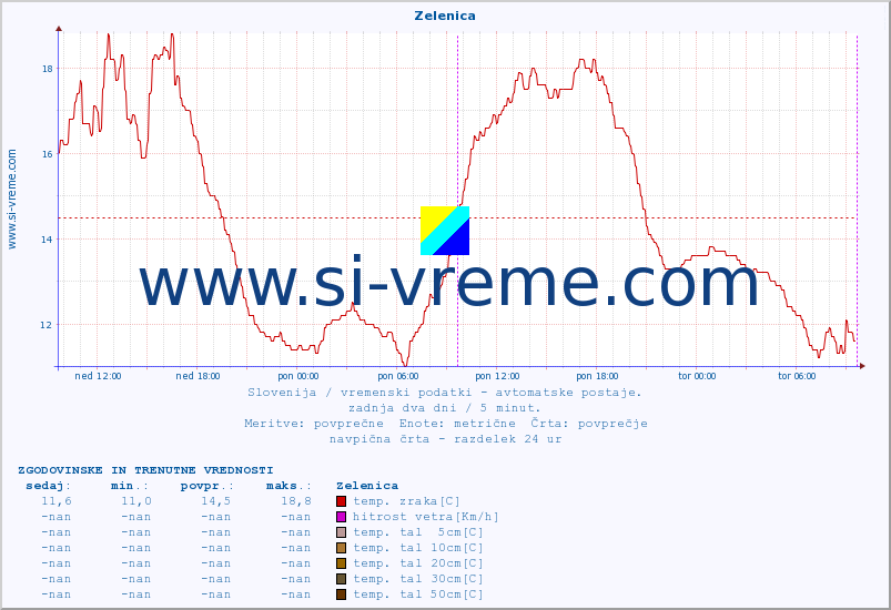 POVPREČJE :: Zelenica :: temp. zraka | vlaga | smer vetra | hitrost vetra | sunki vetra | tlak | padavine | sonce | temp. tal  5cm | temp. tal 10cm | temp. tal 20cm | temp. tal 30cm | temp. tal 50cm :: zadnja dva dni / 5 minut.